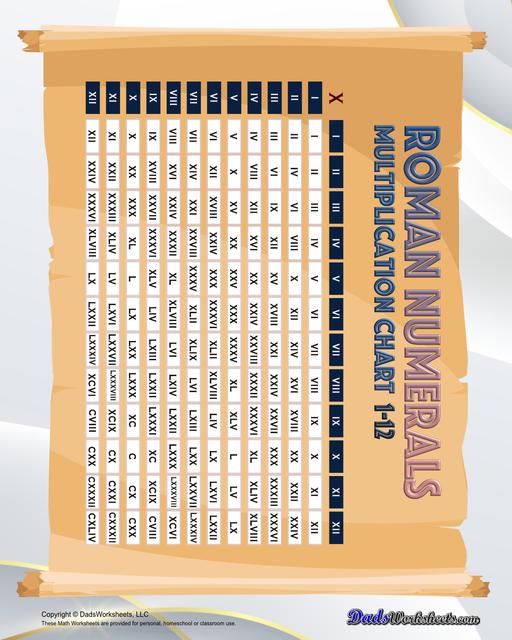 Roman numerals charts covering 1-100, 1-1000 and application specific ranges in a variety of PDF formats.  Roman Numerals Chart Multiplication Chart V1