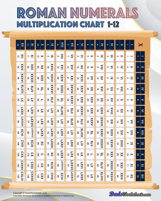 Roman numerals charts covering 1-100, 1-1000 and application specific ranges in a variety of PDF formats.  Roman Numerals Chart Multiplication Chart V2