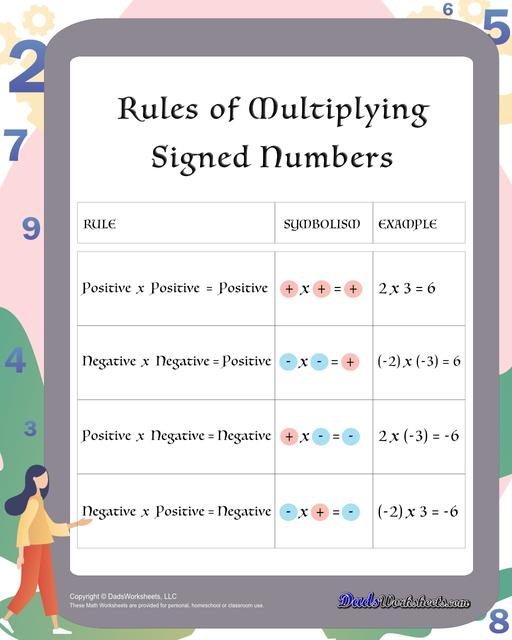These anchor charts give the rules for multiplication with signed numbers, including multiplying a positive times a positive, a positive times a negative and a negative times a negative number. This is a great resource for students learning how to apply multiplication to integers with positive or negative values.  Rules Of Multiplying Signed Numbers Chart V1