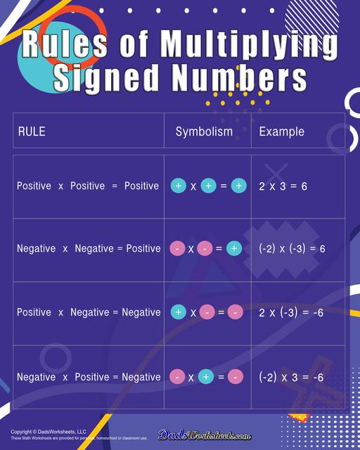 These anchor charts give the rules for multiplication with signed numbers, including multiplying a positive times a positive, a positive times a negative and a negative times a negative number. This is a great resource for students learning how to apply multiplication to integers with positive or negative values.  Rules Of Multiplying Signed Numbers Chart V2