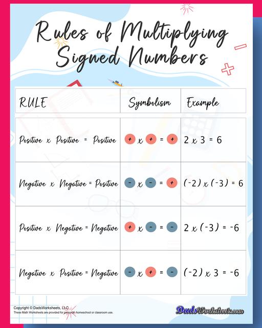 These anchor charts give the rules for multiplication with signed numbers, including multiplying a positive times a positive, a positive times a negative and a negative times a negative number. This is a great resource for students learning how to apply multiplication to integers with positive or negative values.  Rules Of Multiplying Signed Numbers Chart V3