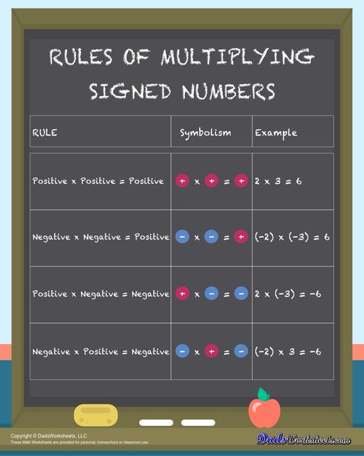These anchor charts give the rules for multiplication with signed numbers, including multiplying a positive times a positive, a positive times a negative and a negative times a negative number. This is a great resource for students learning how to apply multiplication to integers with positive or negative values.  Rules Of Multiplying Signed Numbers Chart V4