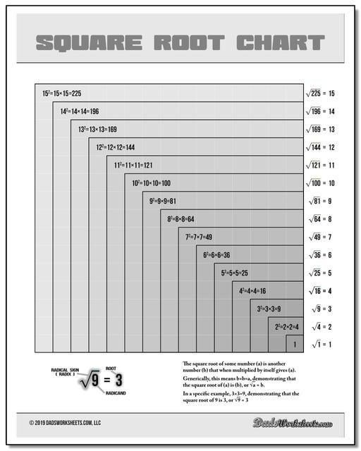 Square Root Chart (Black and White)