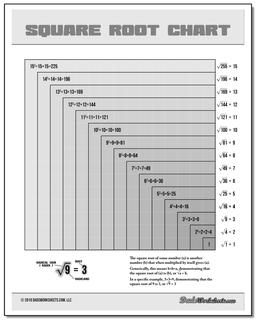 Perfect Square Root Chart