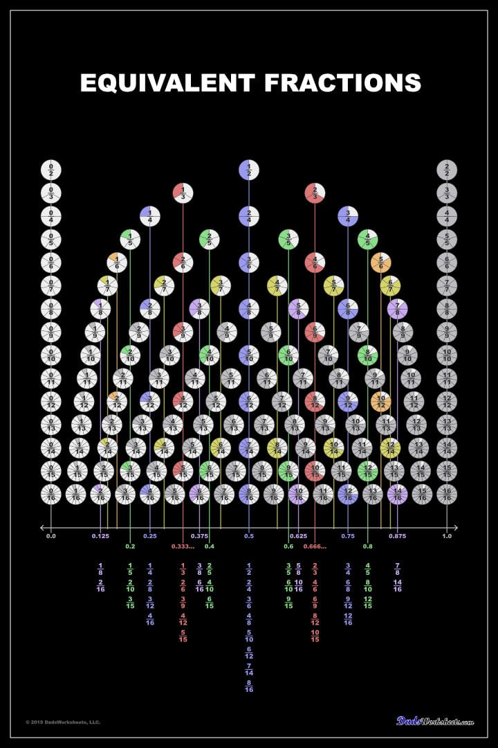 Equivalent Fraction Chart Poster (Black)