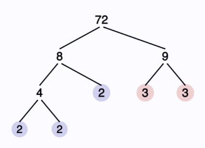 Prime Factorization of 72 Produced by Calculator