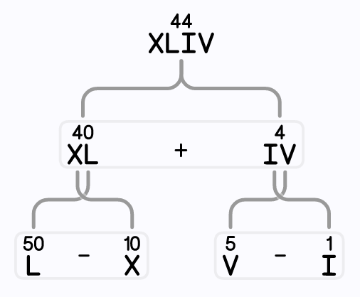 Roman Numeral Converter