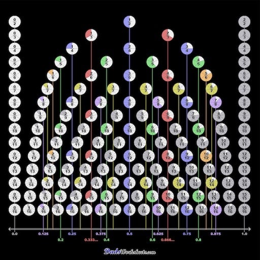 Fraction Chart