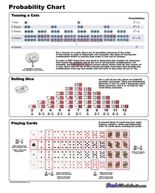 Probability Chart