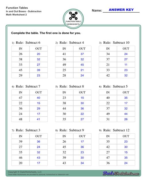 With these worksheets, students compute different outputs for inputs and find the functions the describes the relationships between the problem inputs and outputs.  Function Table In And Out Boxes Subtraction V2