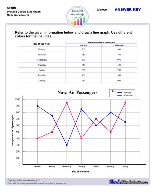 Graph worksheets for practice visually representing data and understanding relationships between variables. These worksheets include reading graphs, creating graphs, and interpreting different types of graphs. Drawing Double Line Graphs V3