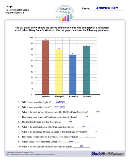 Graph worksheets for practice visually representing data and understanding relationships between variables. These worksheets include reading graphs, creating graphs, and interpreting different types of graphs.  Interpreting Bar Graph V1