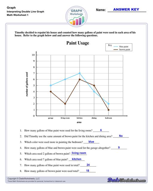 Graph worksheets for practice visually representing data and understanding relationships between variables. These worksheets include reading graphs, creating graphs, and interpreting different types of graphs.  Interpreting Double Line Graph V1