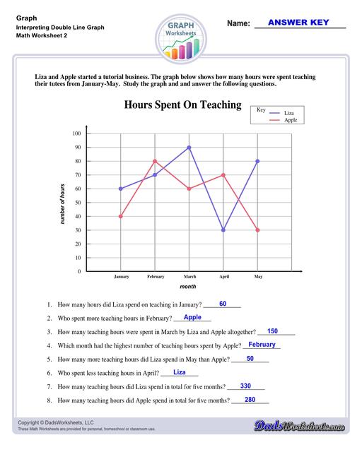 Graph worksheets for practice visually representing data and understanding relationships between variables. These worksheets include reading graphs, creating graphs, and interpreting different types of graphs.  Interpreting Double Line Graph V2