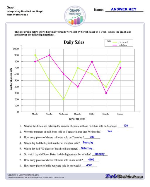 Graph worksheets for practice visually representing data and understanding relationships between variables. These worksheets include reading graphs, creating graphs, and interpreting different types of graphs.  Interpreting Double Line Graph V3
