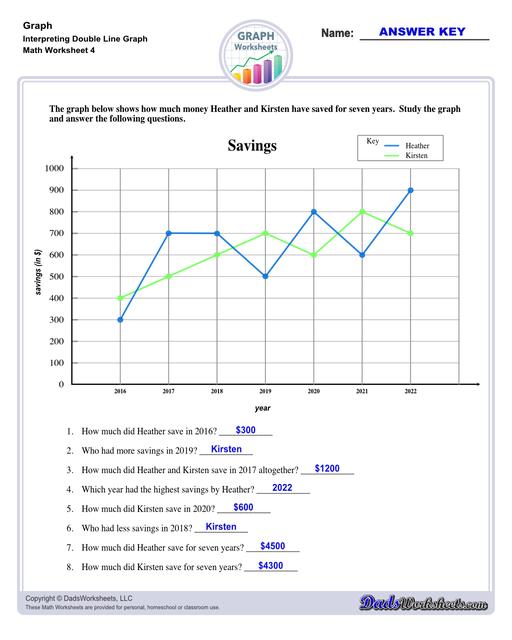 Graph worksheets for practice visually representing data and understanding relationships between variables. These worksheets include reading graphs, creating graphs, and interpreting different types of graphs.  Interpreting Double Line Graph V4