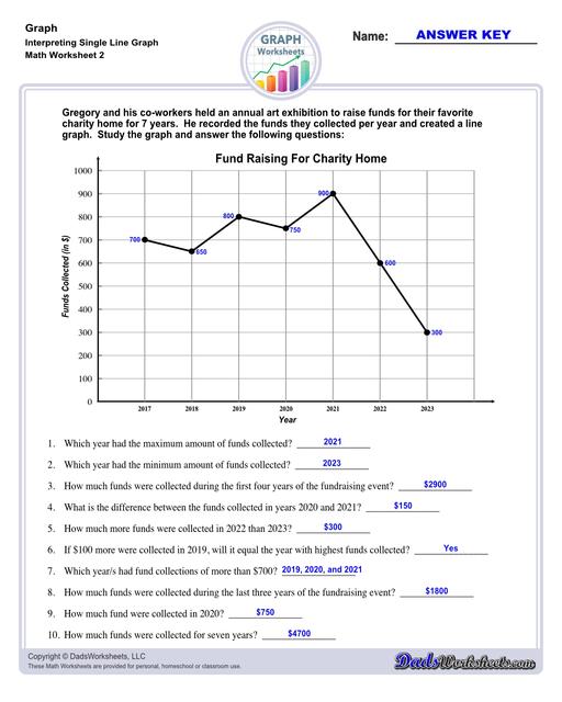 Graph worksheets for practice visually representing data and understanding relationships between variables. These worksheets include reading graphs, creating graphs, and interpreting different types of graphs.  Interpreting Single Line Graph V2