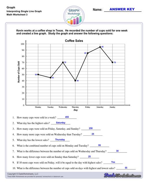 Graph worksheets for practice visually representing data and understanding relationships between variables. These worksheets include reading graphs, creating graphs, and interpreting different types of graphs.  Interpreting Single Line Graph V3
