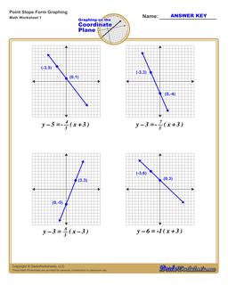 point slope form of a linear equation