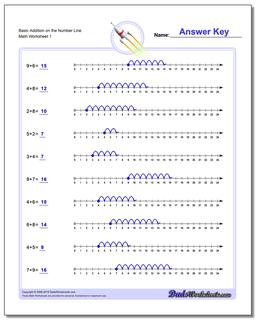 Basic Addition Worksheet on the Number Line Preschool and Kindergarten