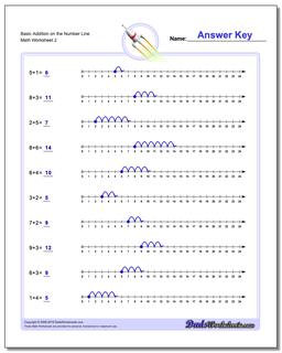 Basic Addition Worksheet on the Number Line /worksheets/preschool-and-kindergarten.html