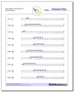 Basic Addition Worksheet on the Number Line