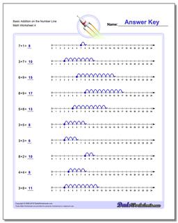 Basic Addition Worksheet on the Number Line