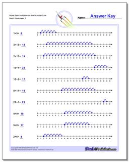 More Basic Addition Worksheet on the Number Line Preschool and Kindergarten