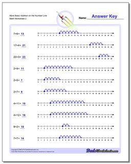 More Basic Addition Worksheet on the Number Line /worksheets/preschool-and-kindergarten.html