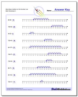 More Basic Addition Worksheet on the Number Line