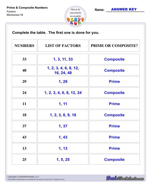 Prime and composite numbers are differentiated based on the number of factors they have. These worksheets require students to identify prime or composite numbers, and they can use one of a collection prime or composite number charts to help!  Prime And Composite Numbers Factors V2