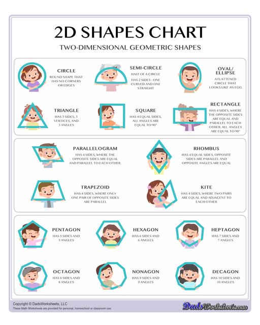 This page has dozens of printable shapes worksheets for identifying and naming 2D and 3D shapes. Activities for kindergarten and preschool age students include identifying counts of faces, edges and vertices. Students also learn to identify the shapes of real world objects, and practice worksheets include shape spelling and shape crossword puzzles.  Shapes Chart 2d Basic Shapes