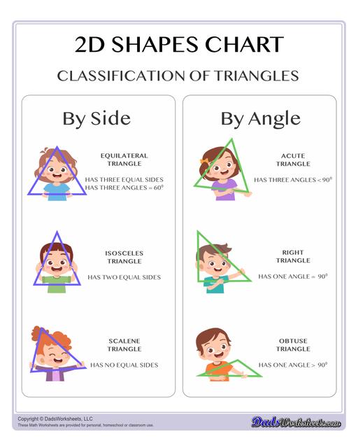 This page has dozens of printable shapes worksheets for identifying and naming 2D and 3D shapes. Activities for kindergarten and preschool age students include identifying counts of faces, edges and vertices. Students also learn to identify the shapes of real world objects, and practice worksheets include shape spelling and shape crossword puzzles.  Shapes Chart 2d Shapes Classification Of Triangles