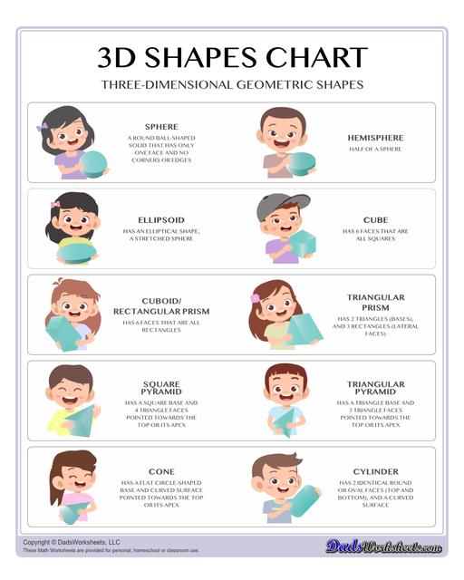 This page has dozens of printable shapes worksheets for identifying and naming 2D and 3D shapes. Activities for kindergarten and preschool age students include identifying counts of faces, edges and vertices. Students also learn to identify the shapes of real world objects, and practice worksheets include shape spelling and shape crossword puzzles.  Shapes Chart 3d Basic Shapes