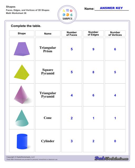 This page has dozens of printable shapes worksheets for identifying and naming 2D and 3D shapes. Activities for kindergarten and preschool age students include identifying counts of faces, edges and vertices. Students also learn to identify the shapes of real world objects, and practice worksheets include shape spelling and shape crossword puzzles.  Shapes Faces Edges And Vertices Of 3d Shapes V2