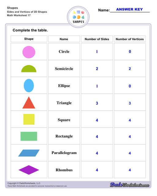 This page has dozens of printable shapes worksheets for identifying and naming 2D and 3D shapes. Activities for kindergarten and preschool age students include identifying counts of faces, edges and vertices. Students also learn to identify the shapes of real world objects, and practice worksheets include shape spelling and shape crossword puzzles.  Shapes Sides And Vertices Of 2d Shapes V1