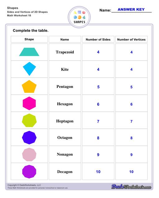 This page has dozens of printable shapes worksheets for identifying and naming 2D and 3D shapes. Activities for kindergarten and preschool age students include identifying counts of faces, edges and vertices. Students also learn to identify the shapes of real world objects, and practice worksheets include shape spelling and shape crossword puzzles.  Shapes Sides And Vertices Of 2d Shapes V2