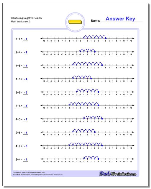 Introducing Negative Results Worksheet