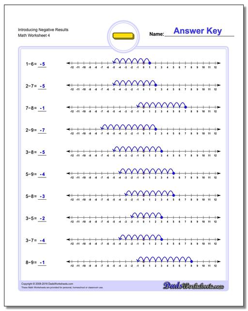 Introducing Negative Results Worksheet