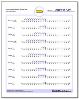 Introducing the Negative Number Line Subtraction Worksheet