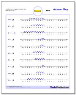 Introducing the Negative Number Line /worksheets/subtraction.html Worksheet