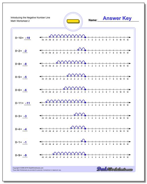 Introducing the Negative Number Line www.dadsworksheets.com/worksheets/subtraction.html Worksheet