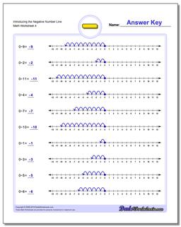 Introducing the Negative Number Line Worksheet