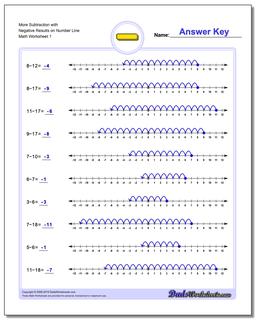 Subtraction Worksheet More with Negative Results on Number Line