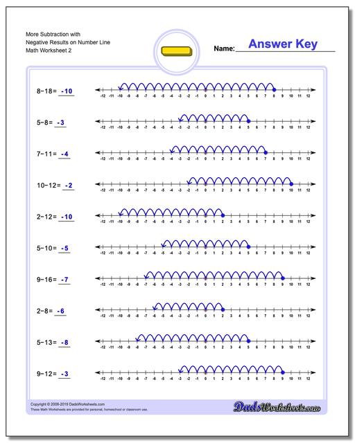 Subtraction Worksheets: Introduction to Negative Numbers