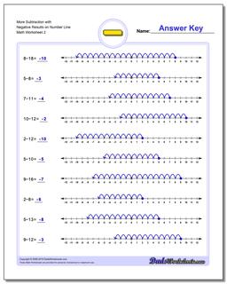 More Subtraction Worksheet with Negative Results on Number Line /worksheets/subtraction.html