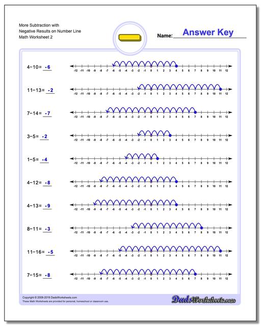More Subtraction Worksheet with Negative Results on Number Line www.dadsworksheets.com/worksheets/subtraction.html