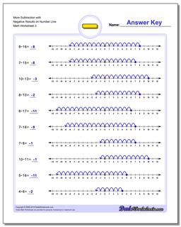 More Subtraction Worksheet with Negative Results on Number Line