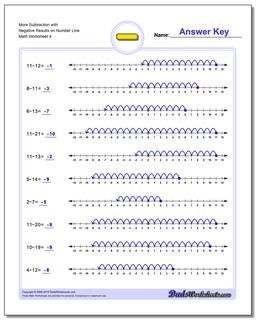 More Subtraction Worksheet with Negative Results on Number Line