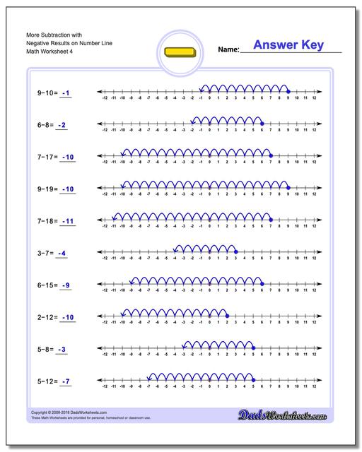 More Subtraction Worksheet with Negative Results on Number Line